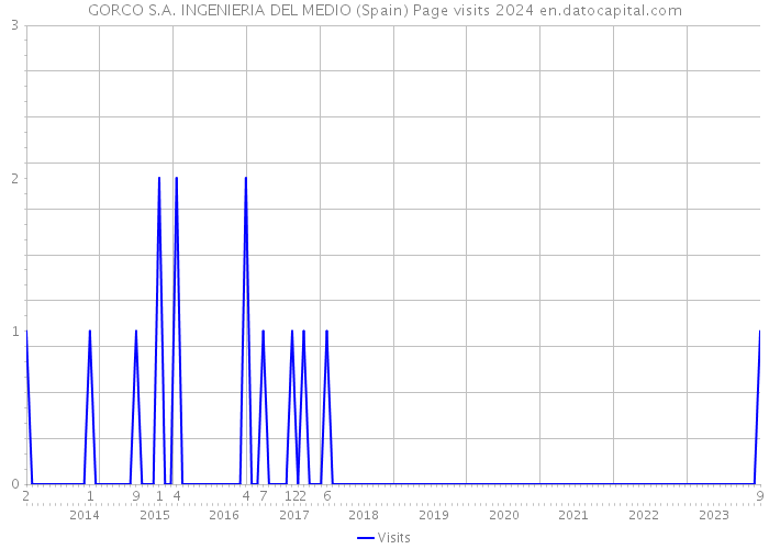 GORCO S.A. INGENIERIA DEL MEDIO (Spain) Page visits 2024 