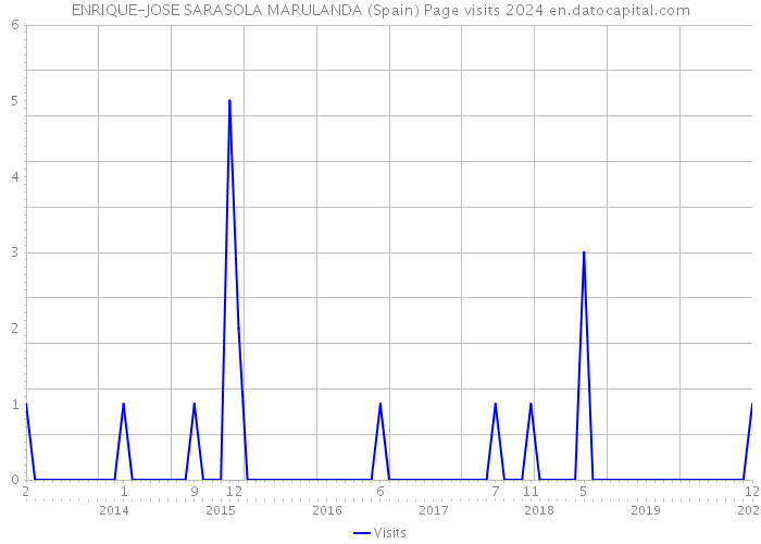 ENRIQUE-JOSE SARASOLA MARULANDA (Spain) Page visits 2024 