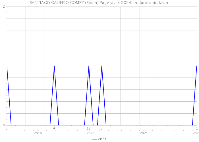 SANTIAGO GALINDO GOMEZ (Spain) Page visits 2024 