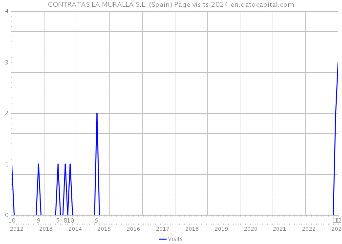 CONTRATAS LA MURALLA S.L. (Spain) Page visits 2024 