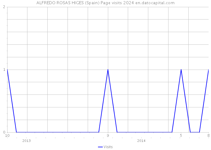 ALFREDO ROSAS HIGES (Spain) Page visits 2024 