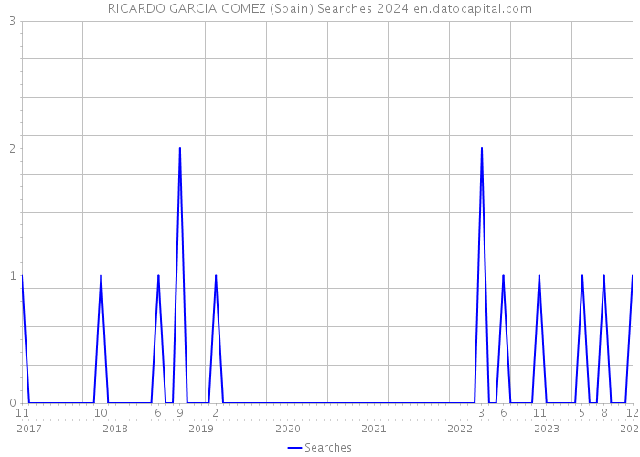RICARDO GARCIA GOMEZ (Spain) Searches 2024 