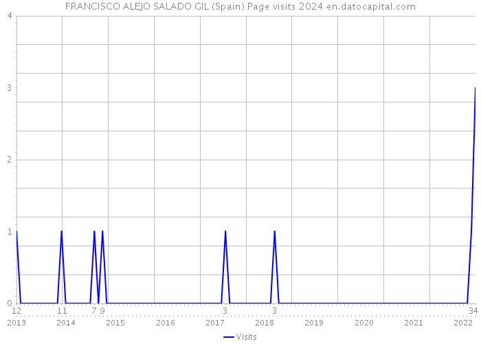 FRANCISCO ALEJO SALADO GIL (Spain) Page visits 2024 