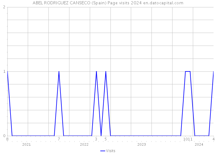 ABEL RODRIGUEZ CANSECO (Spain) Page visits 2024 