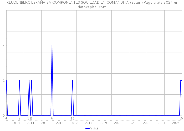 FREUDENBERG ESPAÑA SA COMPONENTES SOCIEDAD EN COMANDITA (Spain) Page visits 2024 