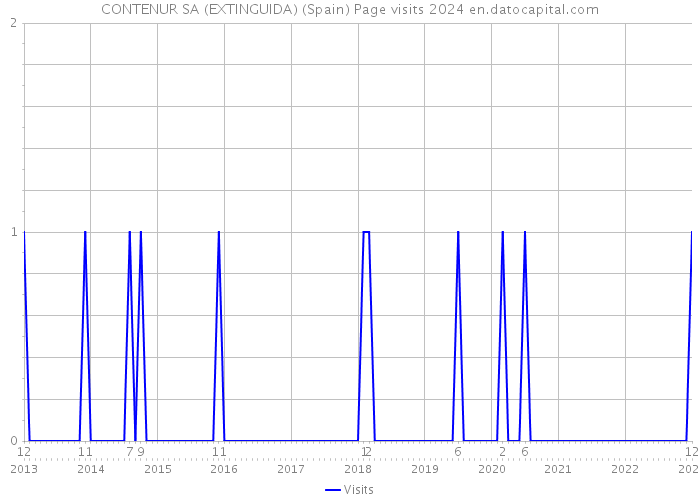 CONTENUR SA (EXTINGUIDA) (Spain) Page visits 2024 