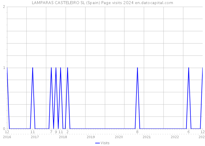 LAMPARAS CASTELEIRO SL (Spain) Page visits 2024 