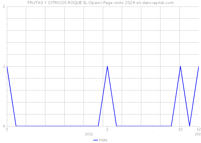 FRUTAS Y CITRICOS ROQUE SL (Spain) Page visits 2024 