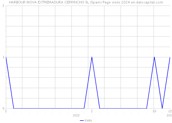 HARBOUR MOVA EXTREMADURA CERRINCHO SL (Spain) Page visits 2024 