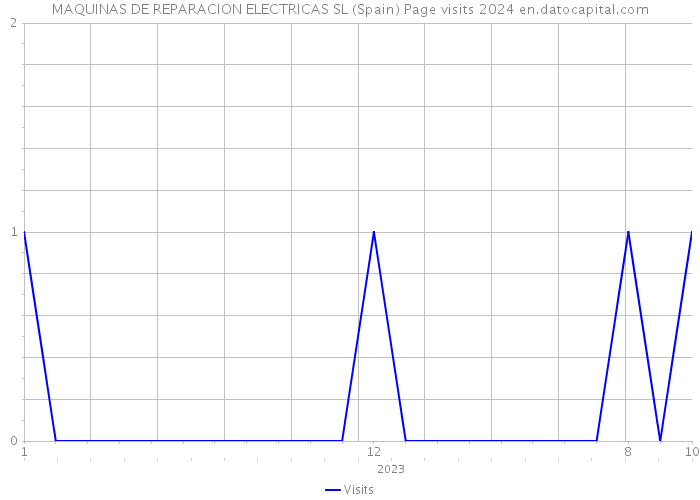 MAQUINAS DE REPARACION ELECTRICAS SL (Spain) Page visits 2024 