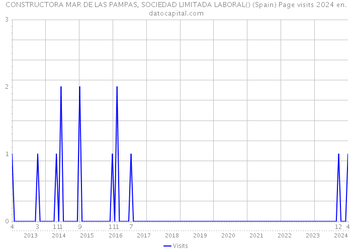 CONSTRUCTORA MAR DE LAS PAMPAS, SOCIEDAD LIMITADA LABORAL() (Spain) Page visits 2024 