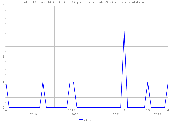 ADOLFO GARCIA ALBADALEJO (Spain) Page visits 2024 