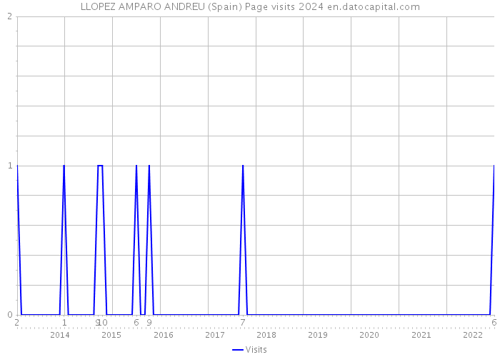 LLOPEZ AMPARO ANDREU (Spain) Page visits 2024 