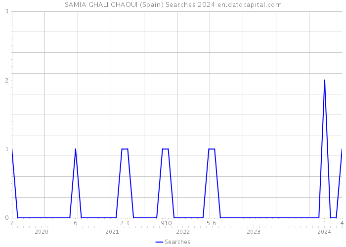 SAMIA GHALI CHAOUI (Spain) Searches 2024 
