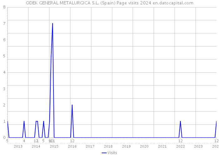 ODEK GENERAL METALURGICA S.L. (Spain) Page visits 2024 