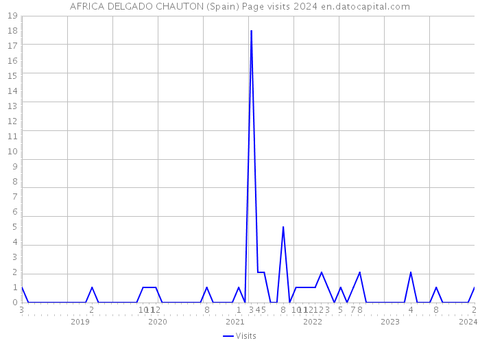 AFRICA DELGADO CHAUTON (Spain) Page visits 2024 