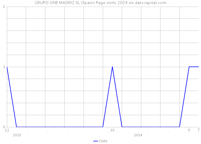 GRUPO ONE MADRIZ SL (Spain) Page visits 2024 