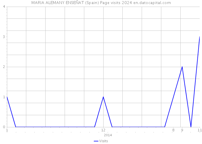 MARIA ALEMANY ENSEÑAT (Spain) Page visits 2024 