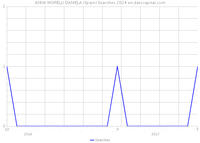 ANNA MORELLI DANIELA (Spain) Searches 2024 