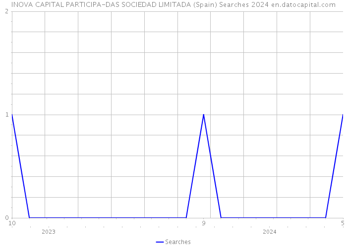 INOVA CAPITAL PARTICIPA-DAS SOCIEDAD LIMITADA (Spain) Searches 2024 