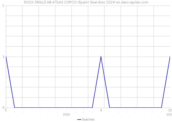 ROCK DRILLS AB ATLAS COPCO (Spain) Searches 2024 
