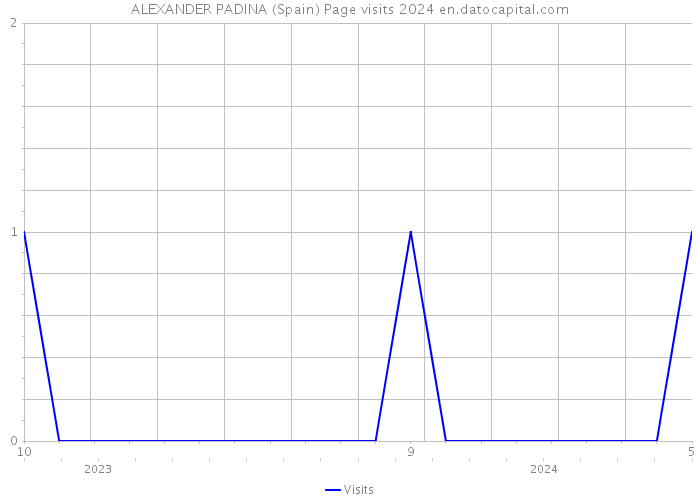 ALEXANDER PADINA (Spain) Page visits 2024 