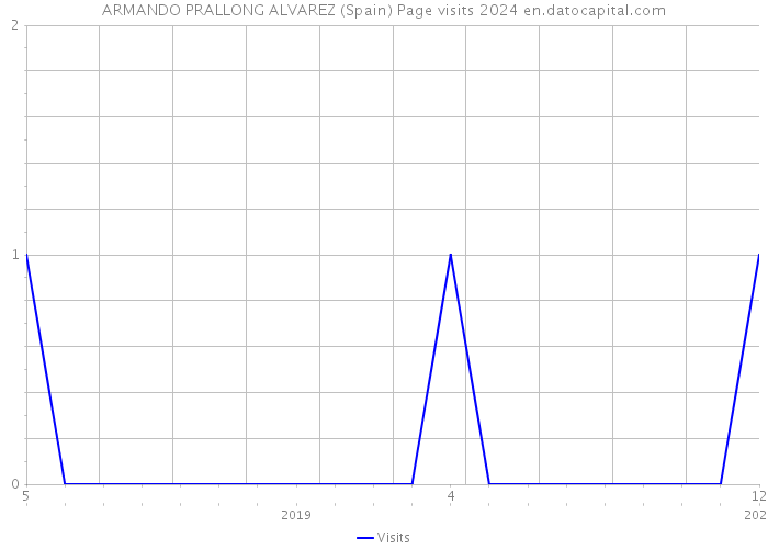 ARMANDO PRALLONG ALVAREZ (Spain) Page visits 2024 