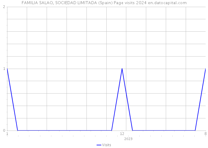 FAMILIA SALAO, SOCIEDAD LIMITADA (Spain) Page visits 2024 
