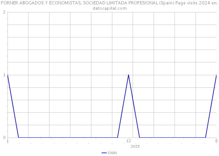 FORNER ABOGADOS Y ECONOMISTAS, SOCIEDAD LIMITADA PROFESIONAL (Spain) Page visits 2024 