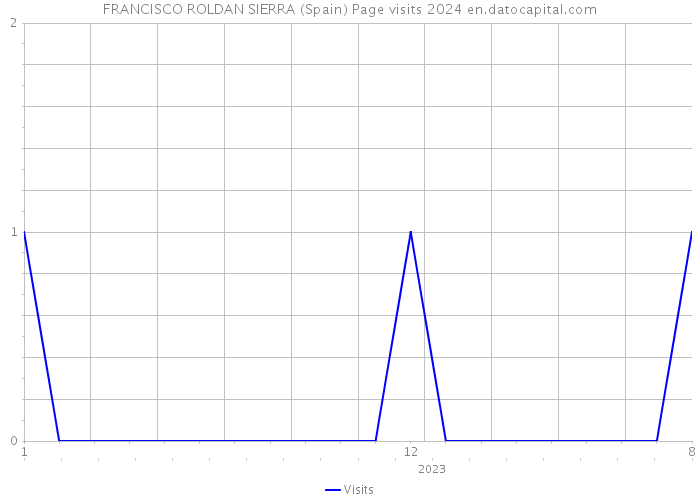 FRANCISCO ROLDAN SIERRA (Spain) Page visits 2024 