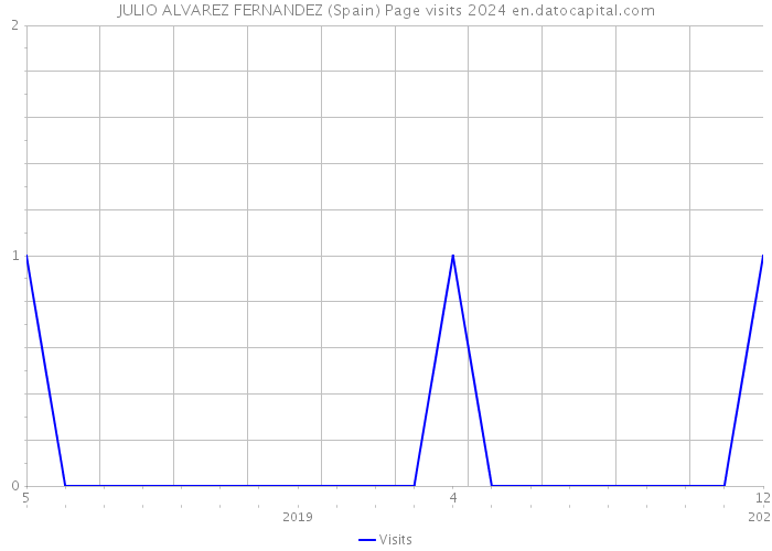 JULIO ALVAREZ FERNANDEZ (Spain) Page visits 2024 