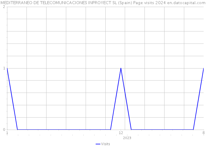 MEDITERRANEO DE TELECOMUNICACIONES INPROYECT SL (Spain) Page visits 2024 