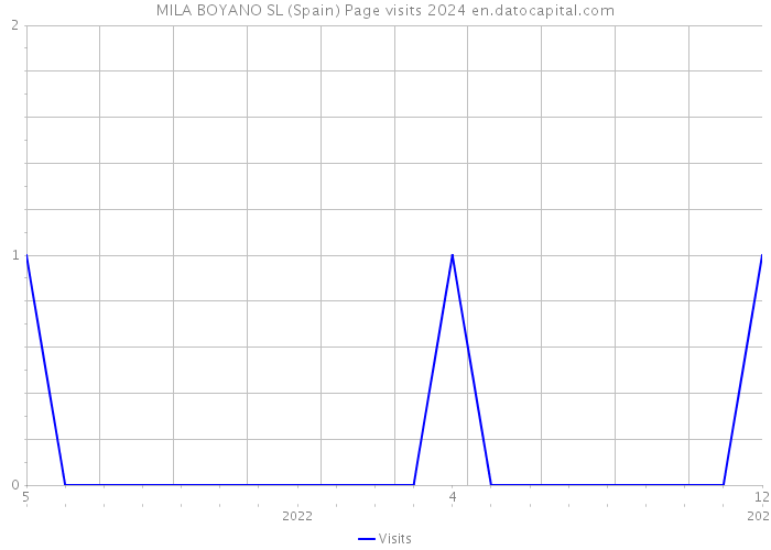 MILA BOYANO SL (Spain) Page visits 2024 