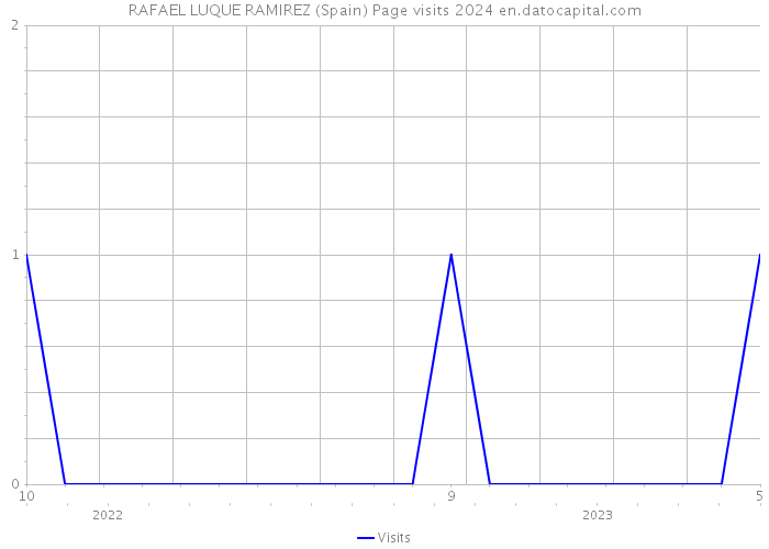 RAFAEL LUQUE RAMIREZ (Spain) Page visits 2024 