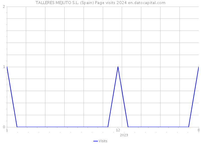 TALLERES MEJUTO S.L. (Spain) Page visits 2024 