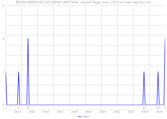 SEGRA MENDOZA SOCIEDAD LIMITADA. (Spain) Page visits 2024 