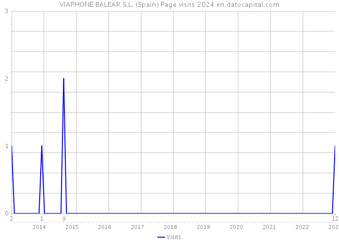 VIAPHONE BALEAR S.L. (Spain) Page visits 2024 