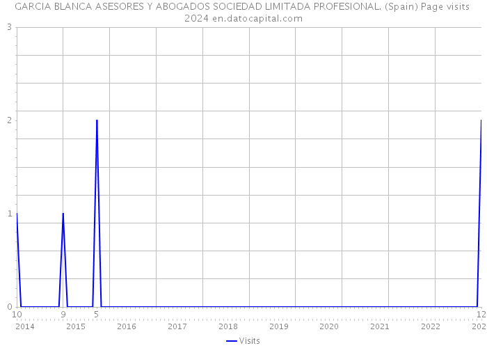 GARCIA BLANCA ASESORES Y ABOGADOS SOCIEDAD LIMITADA PROFESIONAL. (Spain) Page visits 2024 