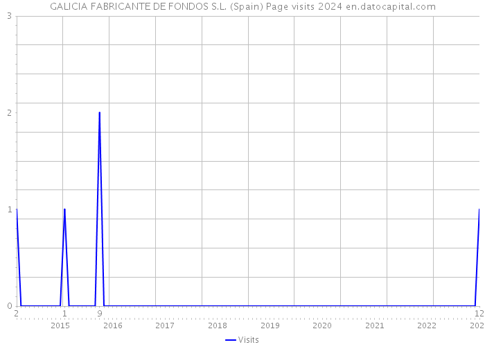 GALICIA FABRICANTE DE FONDOS S.L. (Spain) Page visits 2024 