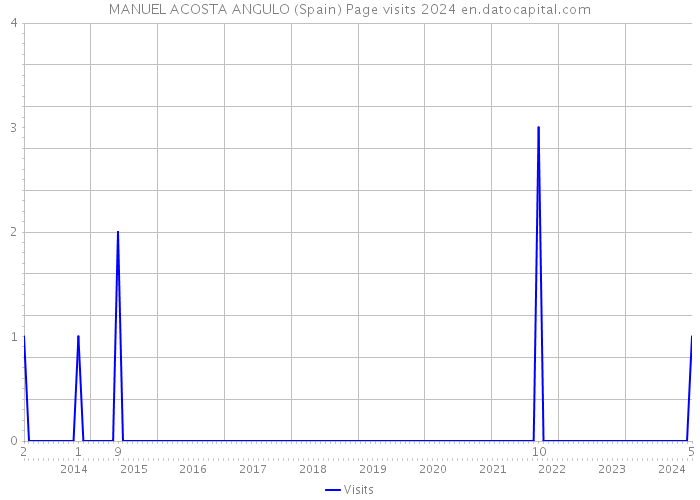 MANUEL ACOSTA ANGULO (Spain) Page visits 2024 