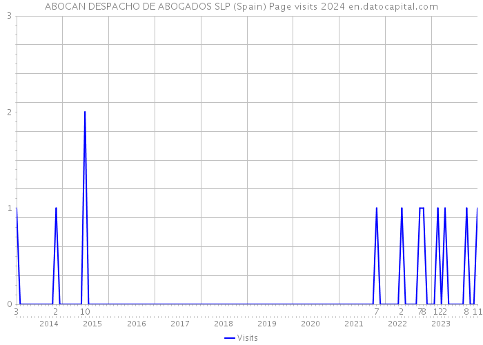 ABOCAN DESPACHO DE ABOGADOS SLP (Spain) Page visits 2024 