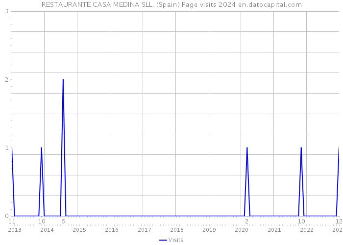 RESTAURANTE CASA MEDINA SLL. (Spain) Page visits 2024 