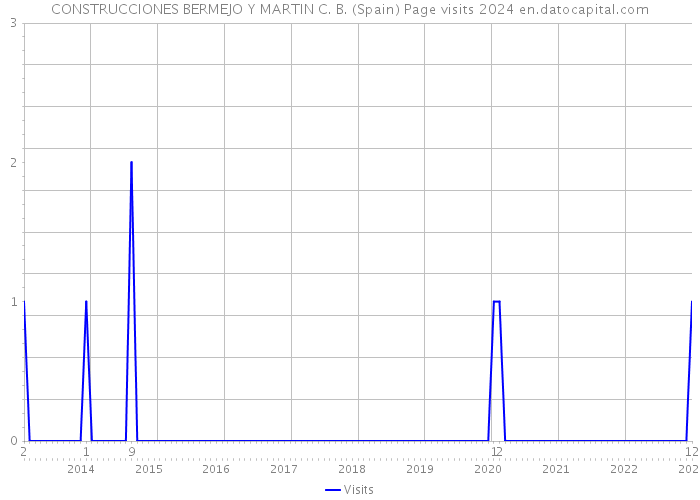 CONSTRUCCIONES BERMEJO Y MARTIN C. B. (Spain) Page visits 2024 