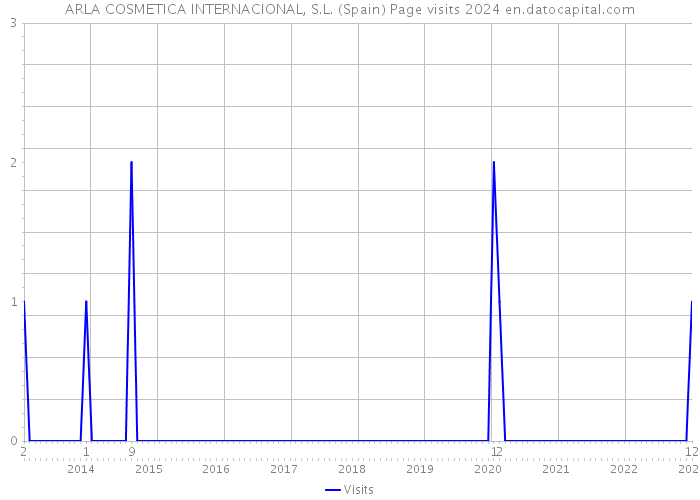 ARLA COSMETICA INTERNACIONAL, S.L. (Spain) Page visits 2024 