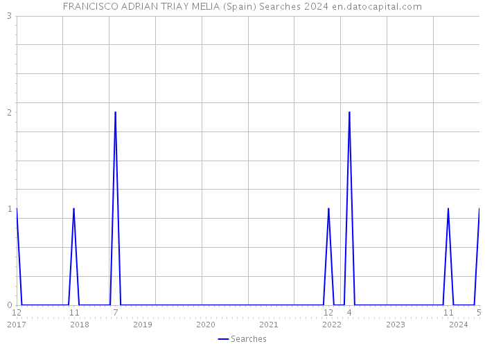 FRANCISCO ADRIAN TRIAY MELIA (Spain) Searches 2024 