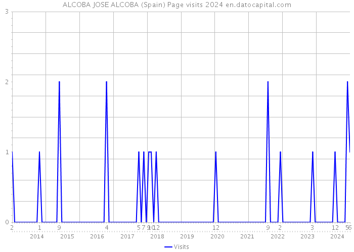 ALCOBA JOSE ALCOBA (Spain) Page visits 2024 