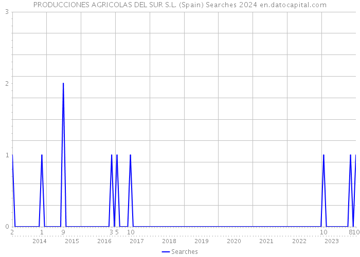 PRODUCCIONES AGRICOLAS DEL SUR S.L. (Spain) Searches 2024 