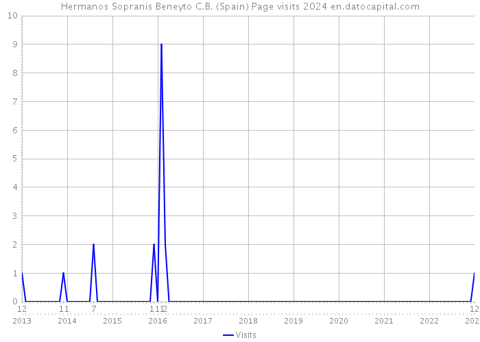 Hermanos Sopranis Beneyto C.B. (Spain) Page visits 2024 