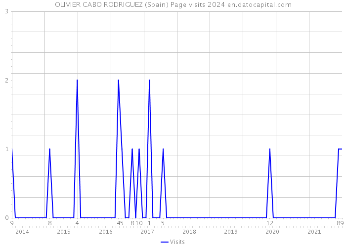 OLIVIER CABO RODRIGUEZ (Spain) Page visits 2024 