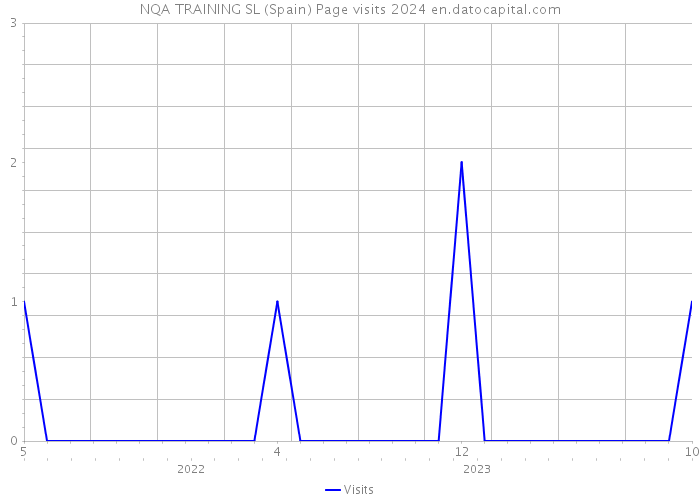 NQA TRAINING SL (Spain) Page visits 2024 